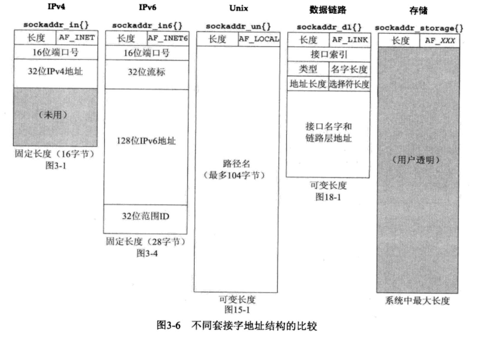 套接字地址结构体