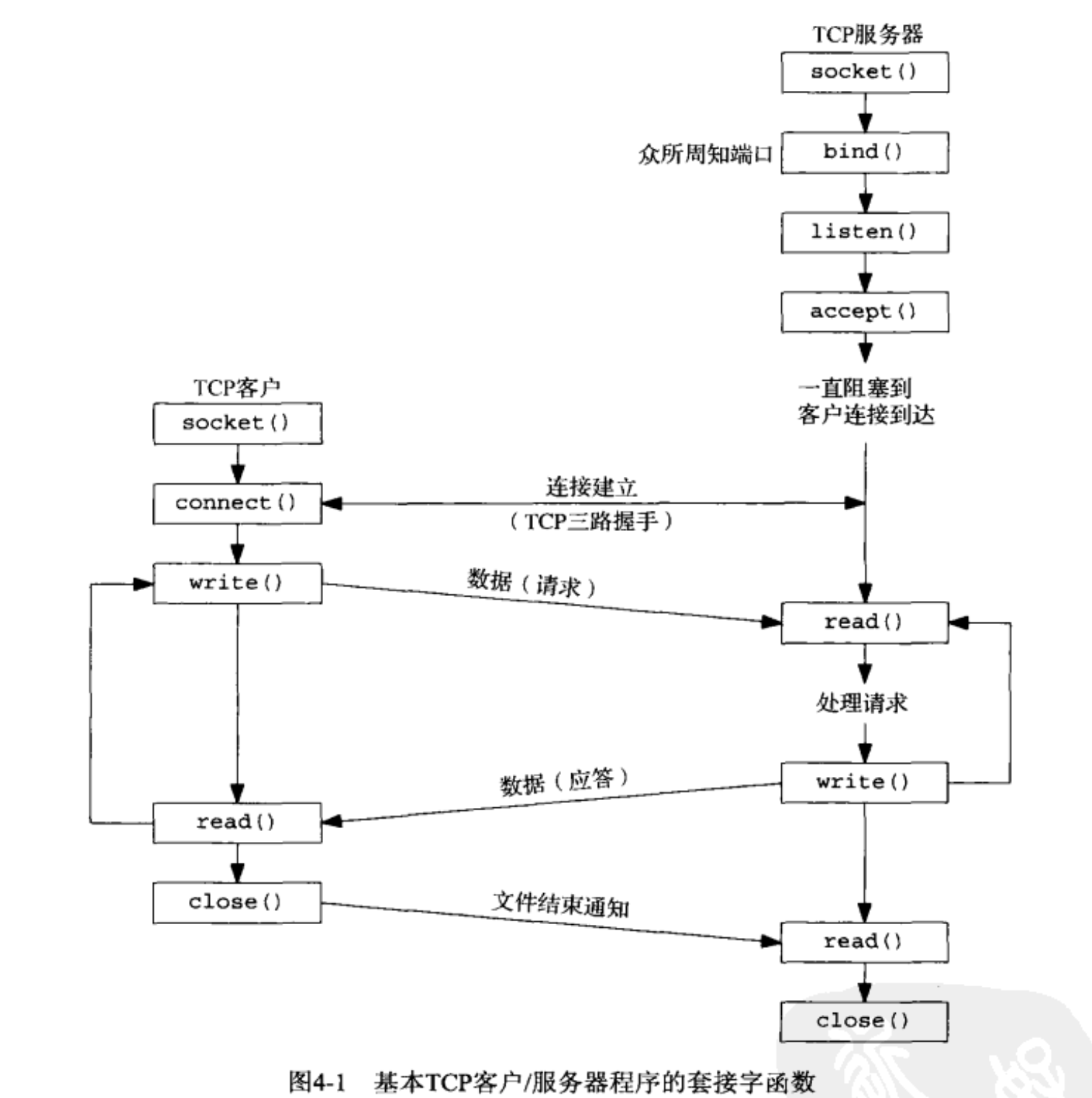 套接字编程最一般模式